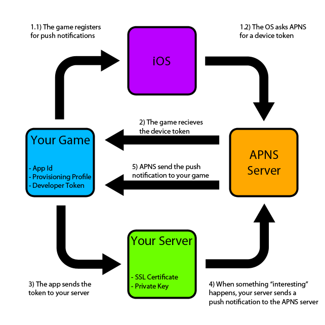 iOS_Push_Overview.png